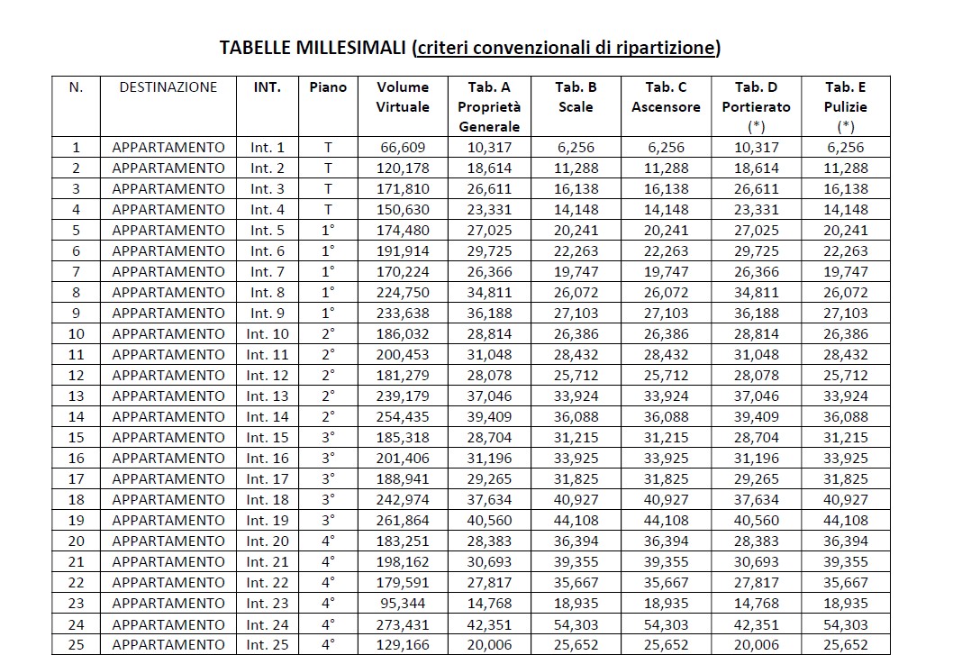 tabelle millesimali